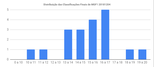 Anexo Distribuição das classificações Finais MGF1 20181204.png