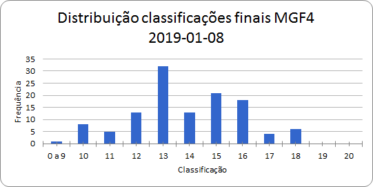 Anexo Distribuição das classificações Finais MGF4 20190108.png