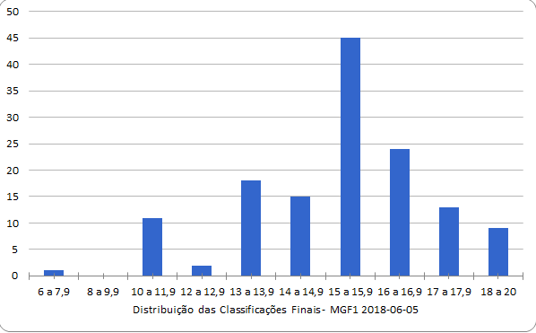 Distribuição das Classificações Finais MGF1 2018-06-05
