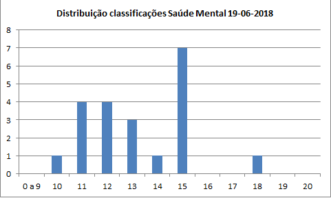 Distribuição Classificações Finais Saúde Mental 20180619