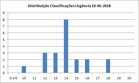 Distribuição Classificações Finais Urgência 20180619