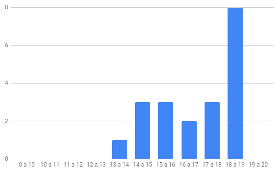 Histograma de distribuição das classificações - MGF2 20180703