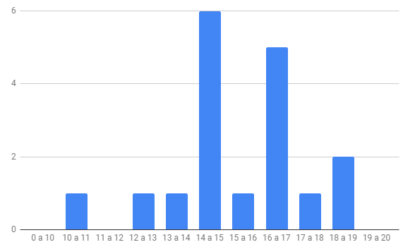 Histograma de distribuição das classificações - Saúde Infantil e Juvenil 20180703