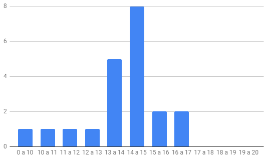 Histograma de distribuição das classificações - MGF4 20180731