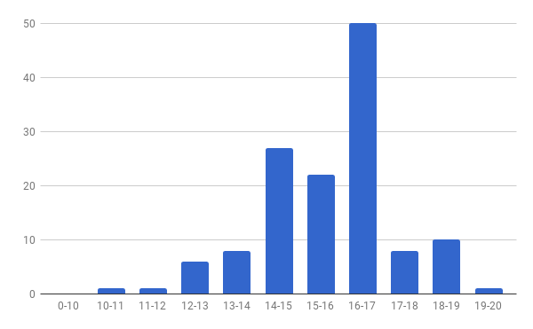 Histograma das classificações na avaliação de conhecimentos MGF2 20180116