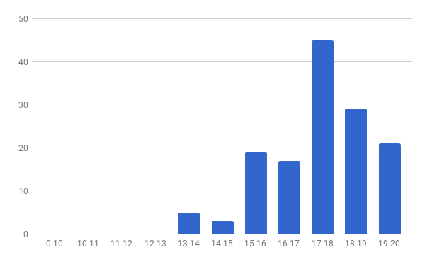 Histograma das classificações na avaliação de conhecimentos SIJ 20180116