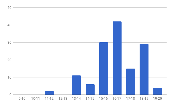 Histograma das classificações na avaliação de conhecimentos SMulher 20180116